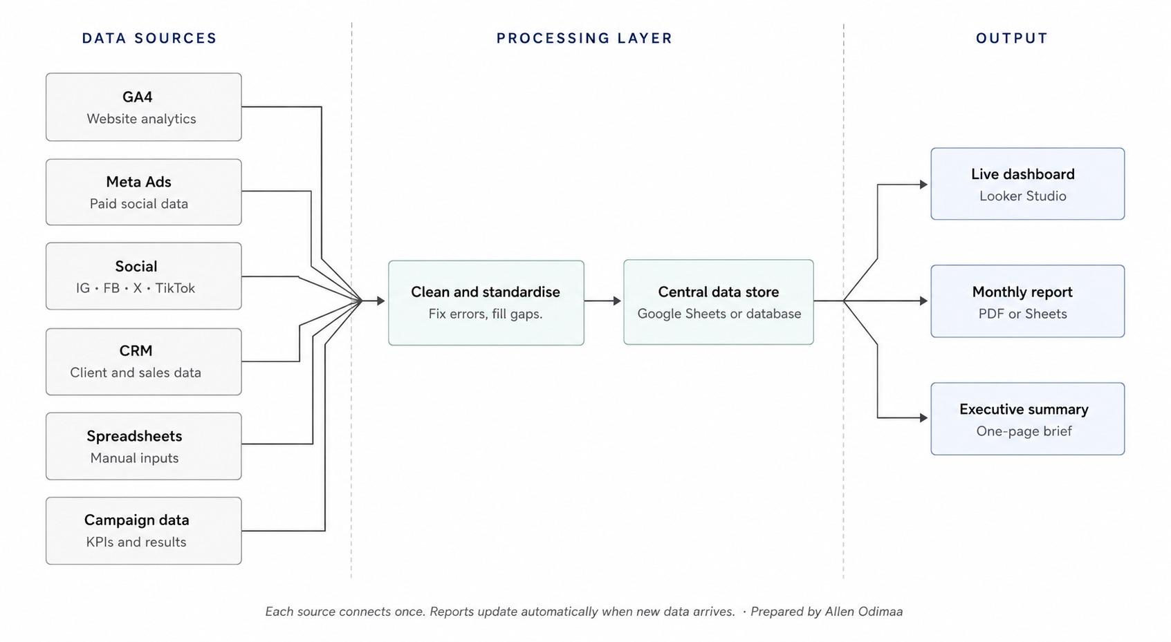 Data pipeline diagram: sources to processing to output