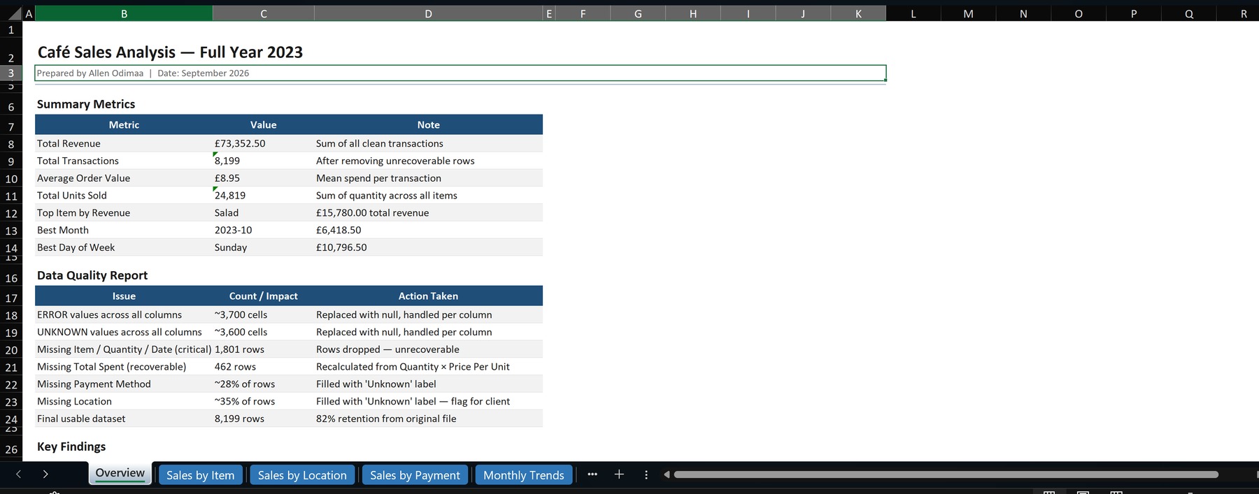 Sales analysis report sample