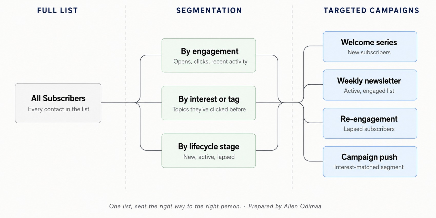 Email segmentation diagram: full list to segments to targeted campaigns